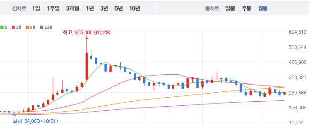 삼성SDI 주가전망 목표주가 배당금