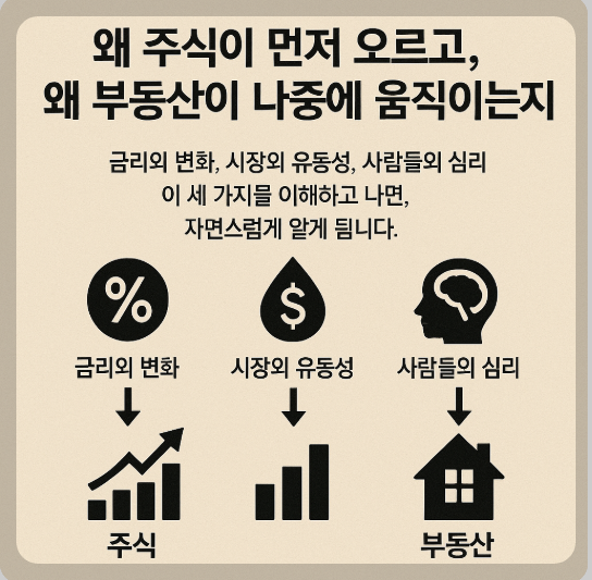 주식과 부동산의 유동성 관계 관련 이미지
