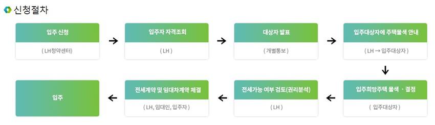 LH 청년전세임대 신청 절차