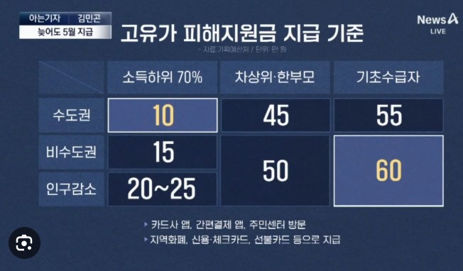고유가 피해지원금