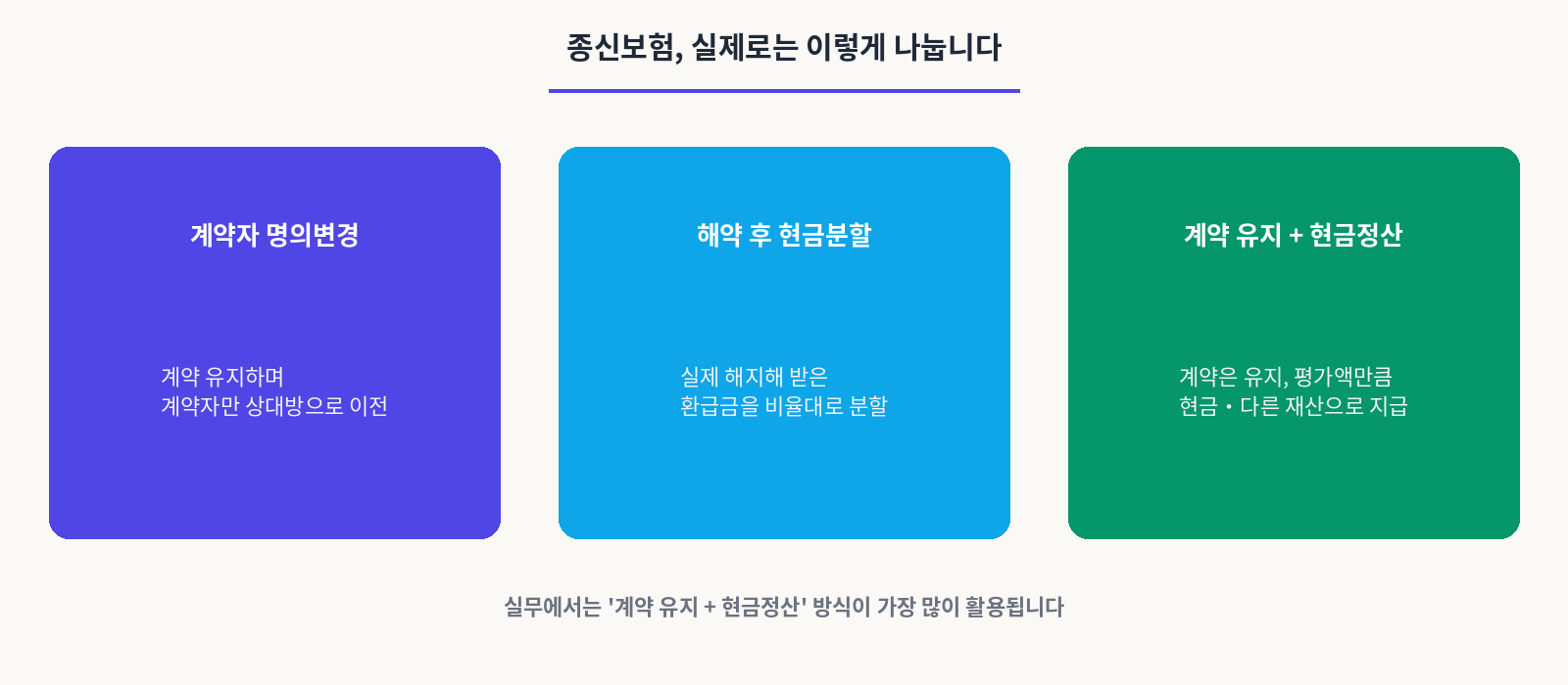 종신보험,실제로는 이렇게 나눕니다