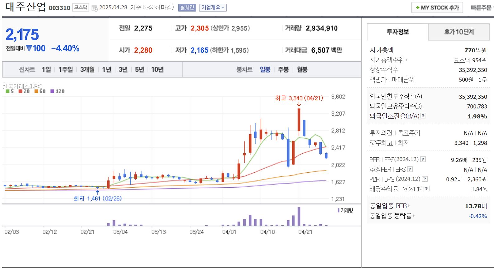 세종시 행정수도 이전 관련주 대장주 대주산업 일봉 차트