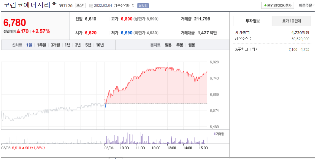 코람코에너지리츠(357120) - 2022.03.04 주가