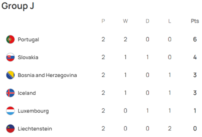 UEFA 유로 2024 예선 경기 결과 J조 순위