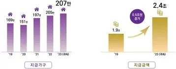 근로장려금 신청자격조회