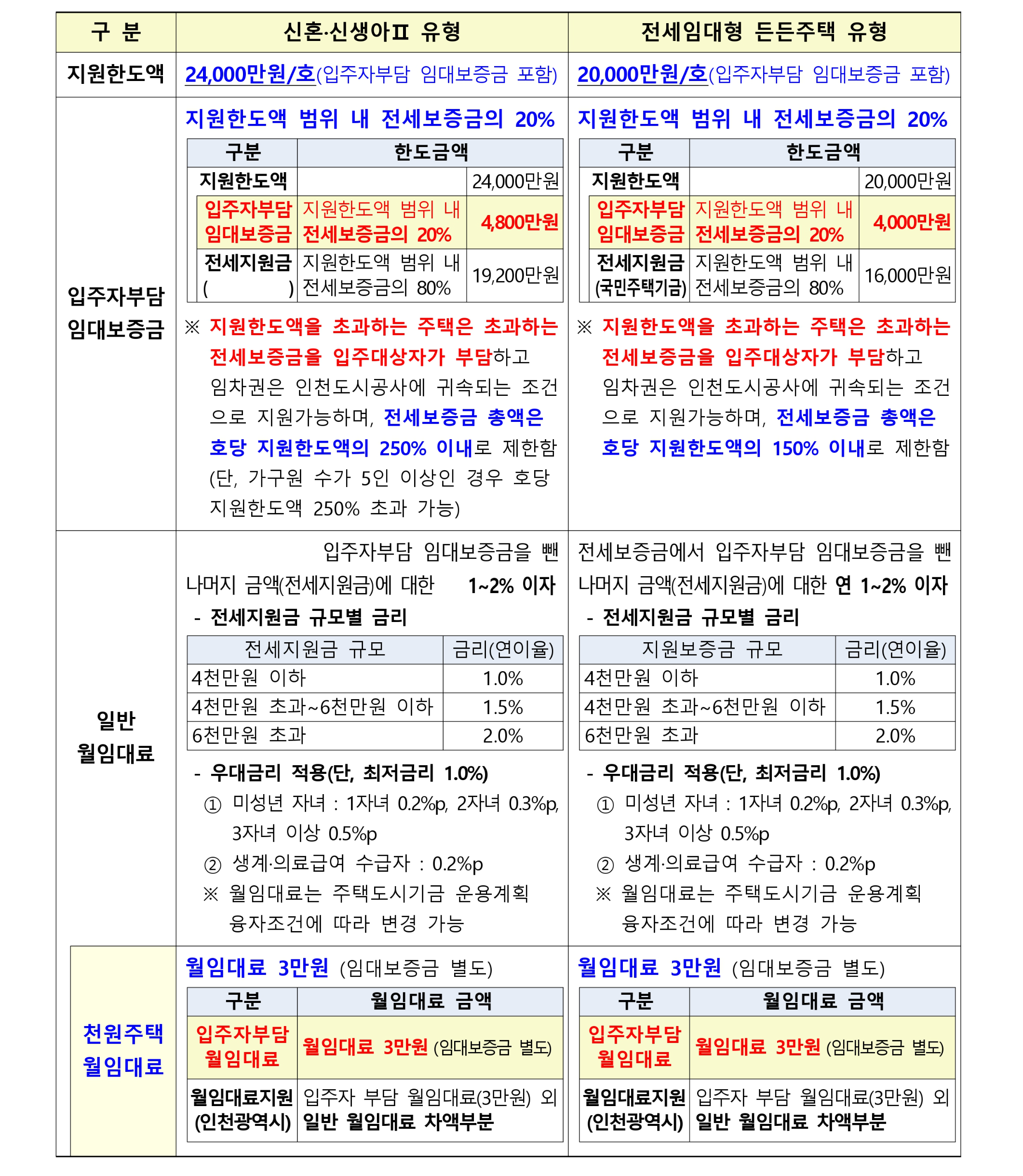 인천광역시 천원주택 사업 관련 이미지