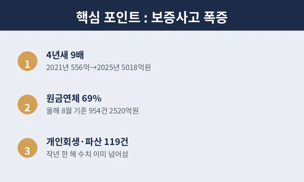 보증사고 폭증