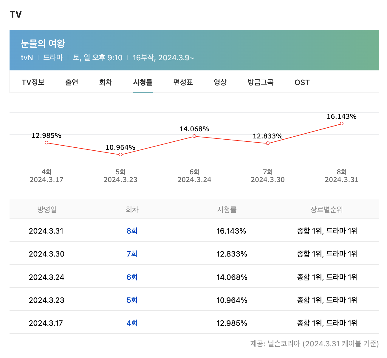 눈물의 여왕 시청률