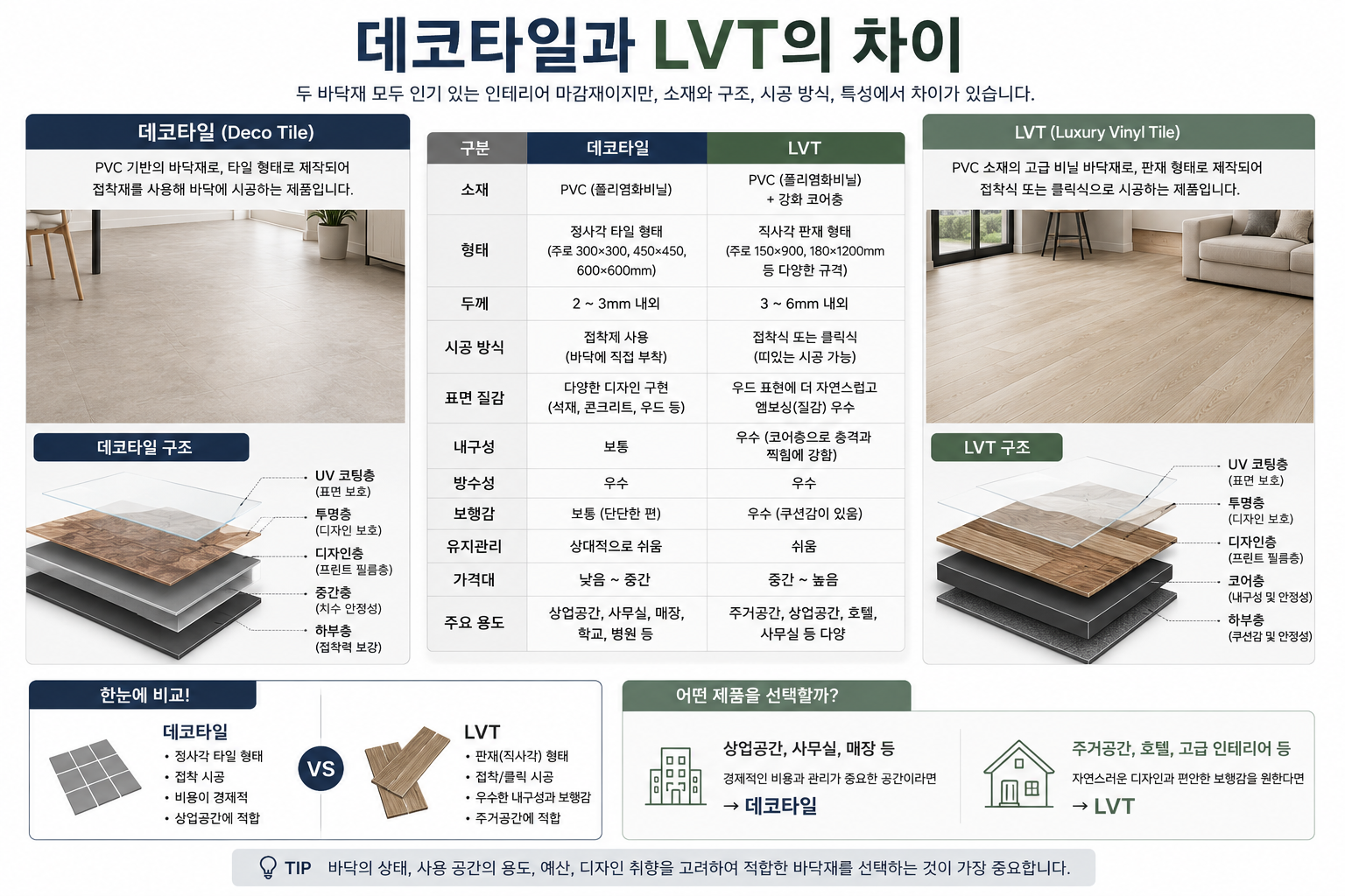 데코타일과 LVT의 차이