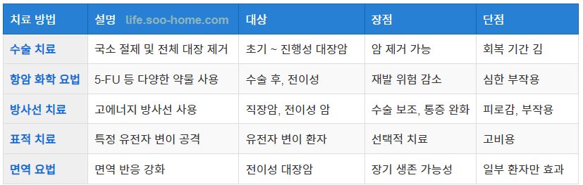 대장암 치료 방법