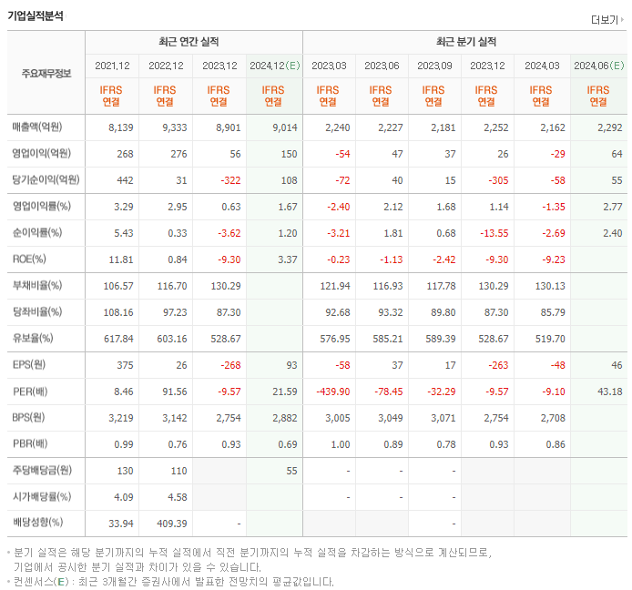 웅진씽크빅_실적