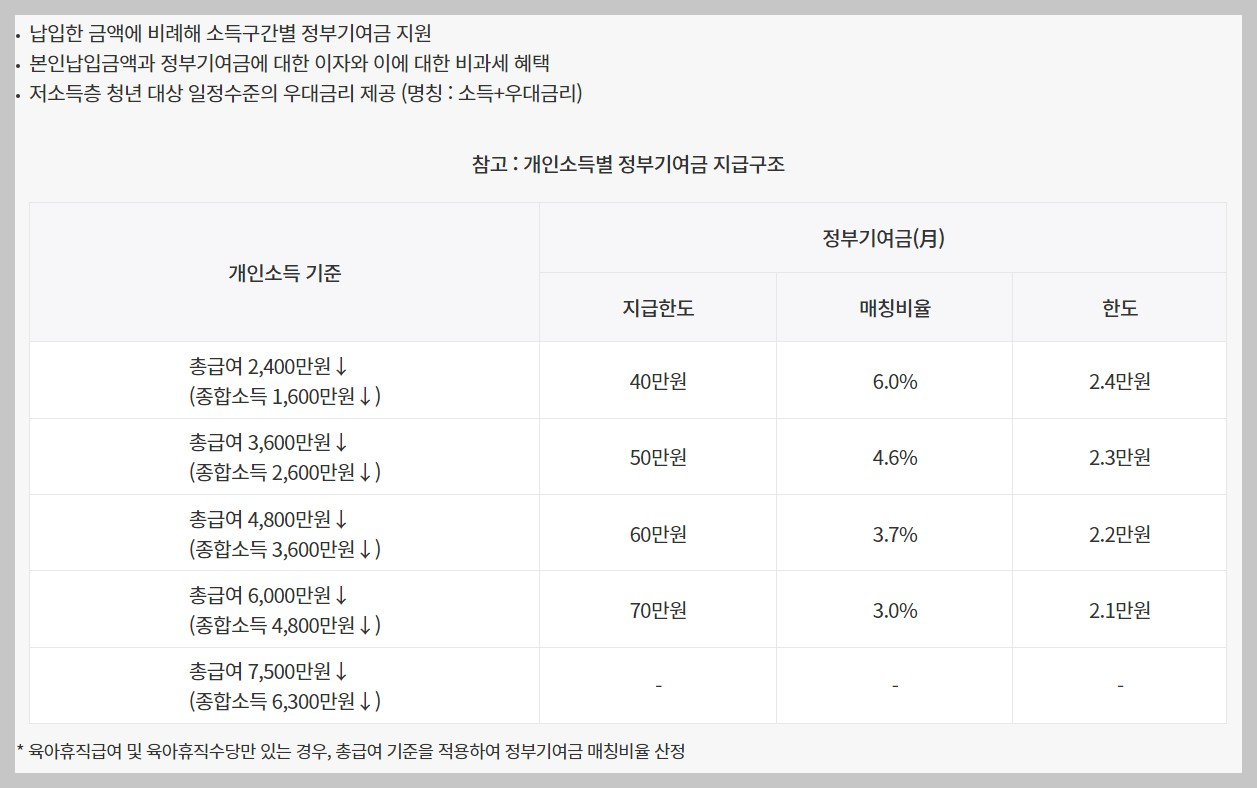 청년도약계좌 지원내용