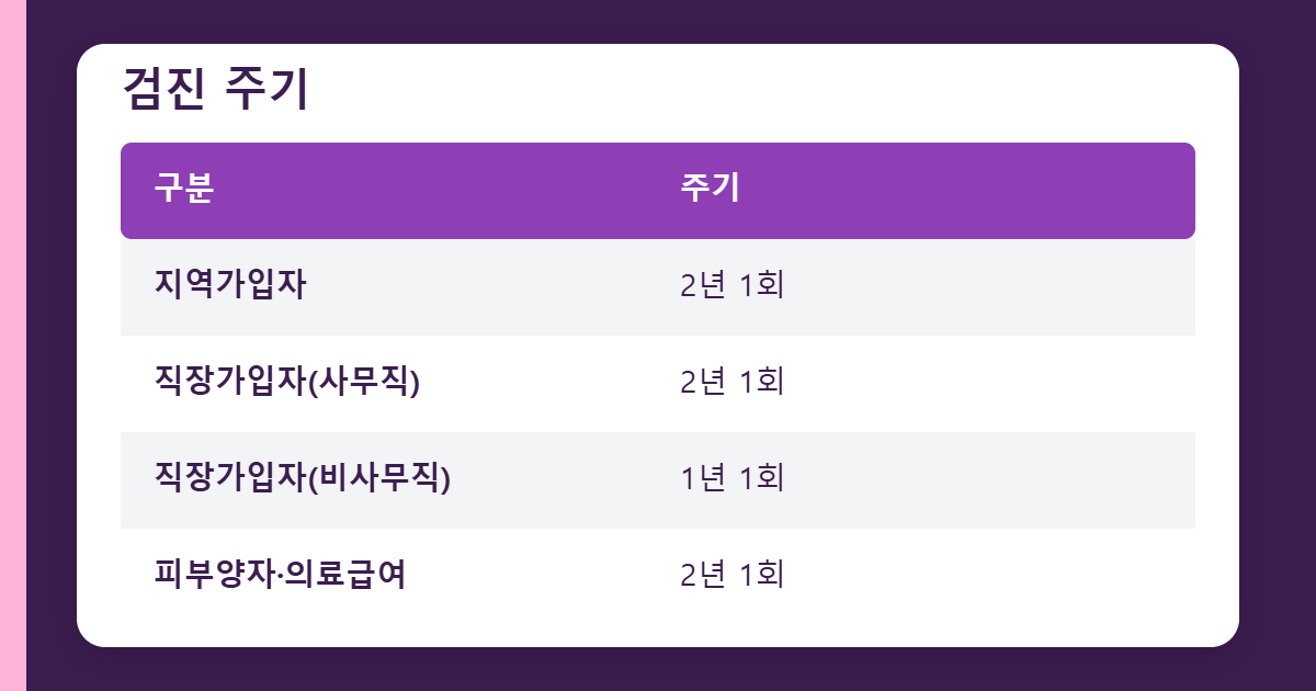 가입자 유형별 검진 주기 표 이미지