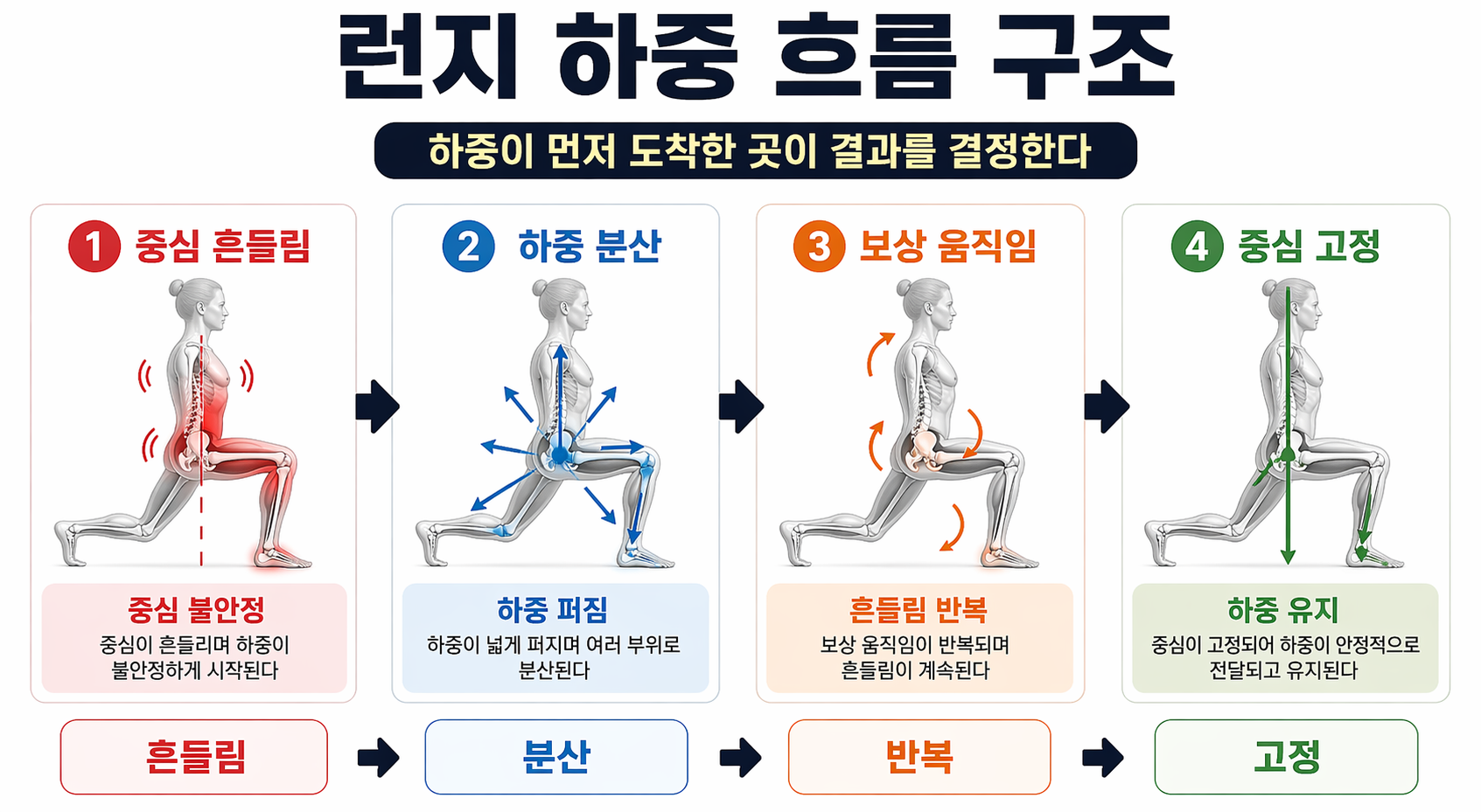 &ldquo;런지 하중 흐름 구조&rdquo;