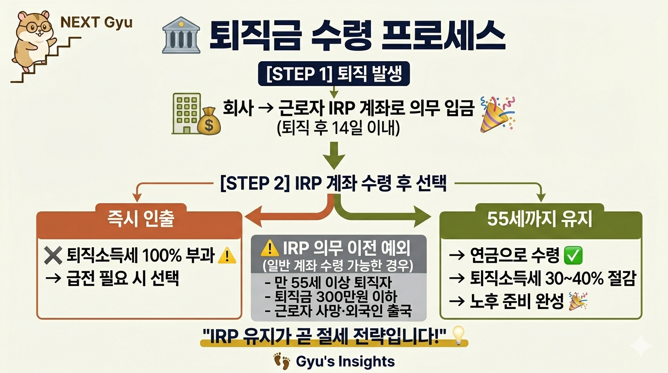 퇴직금 수령 프로세스 IRP 의무이전
즉시인출 vs 55세유지 연금수령 흐름도
