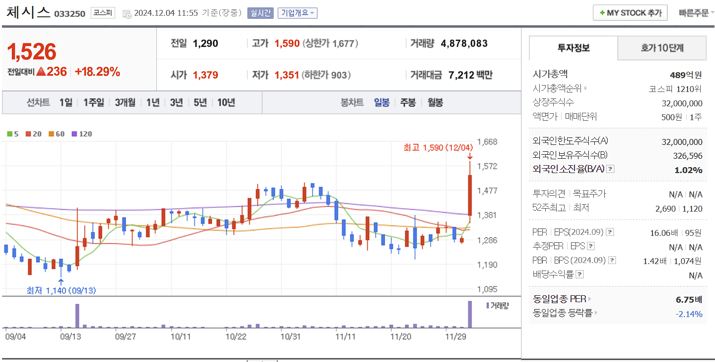 한동훈 관련주 체시스 일봉 차트