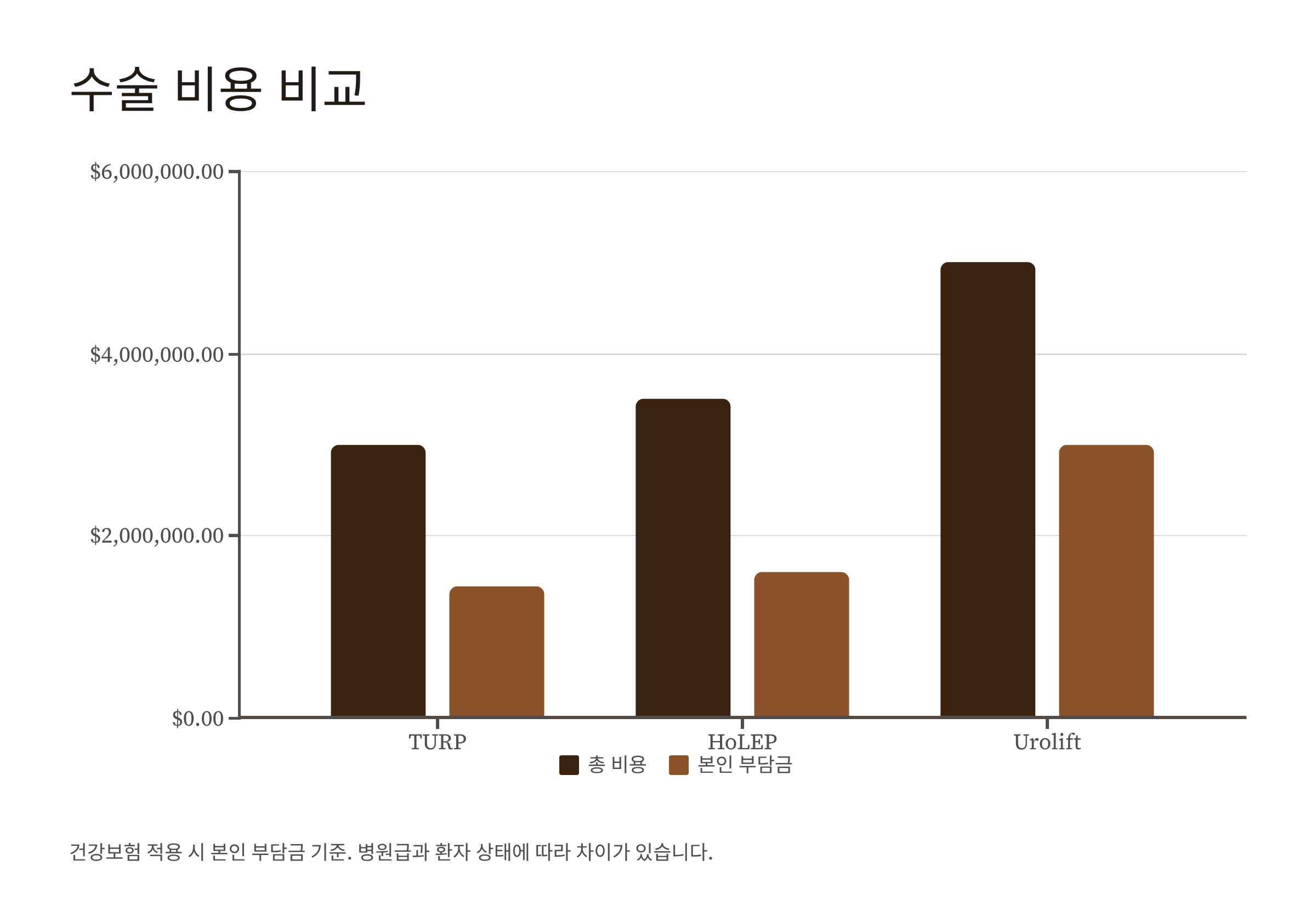 전립선 비대증 증상 치료약 수술비용