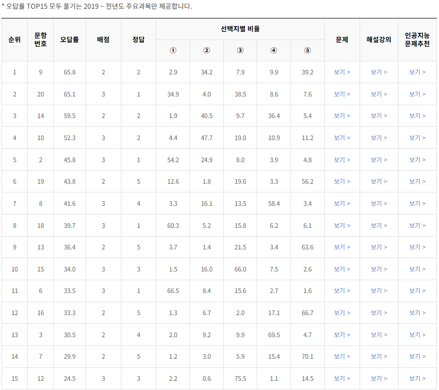 2021-3월-고1-모의고사-통합과학-오답률-높은-문항1
