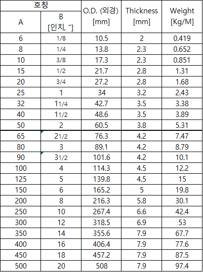 파이프 (강관) 규격 - 스케쥴 80 ~ 160 (JIS G3452 SGP-E)