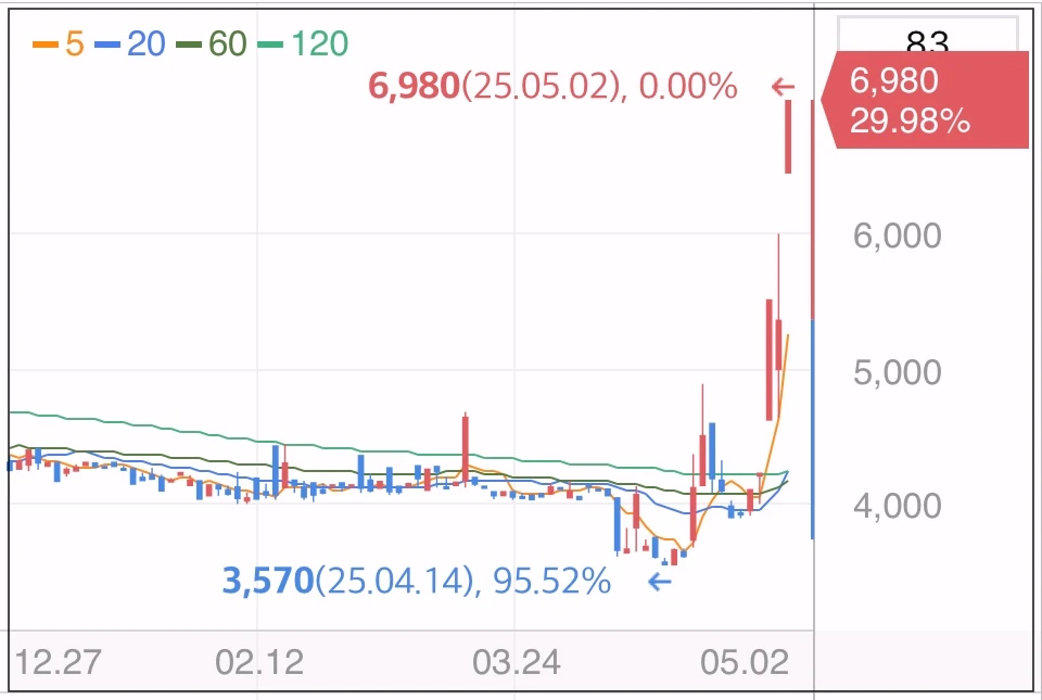 동양우-상한가-차트