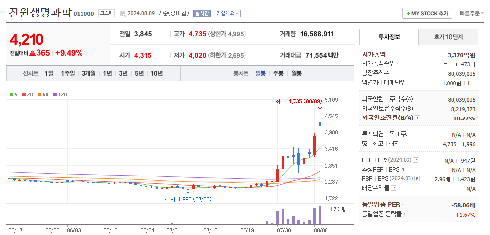진원생명과학 일봉차트