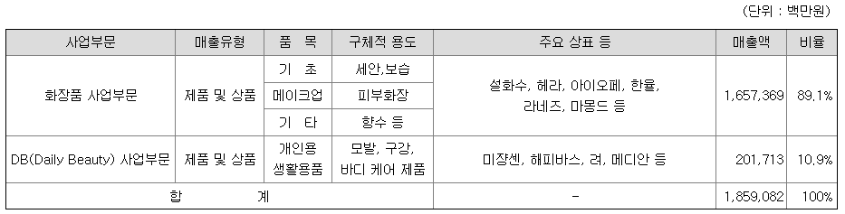 아모레퍼시피 주요제품별 매출 현황