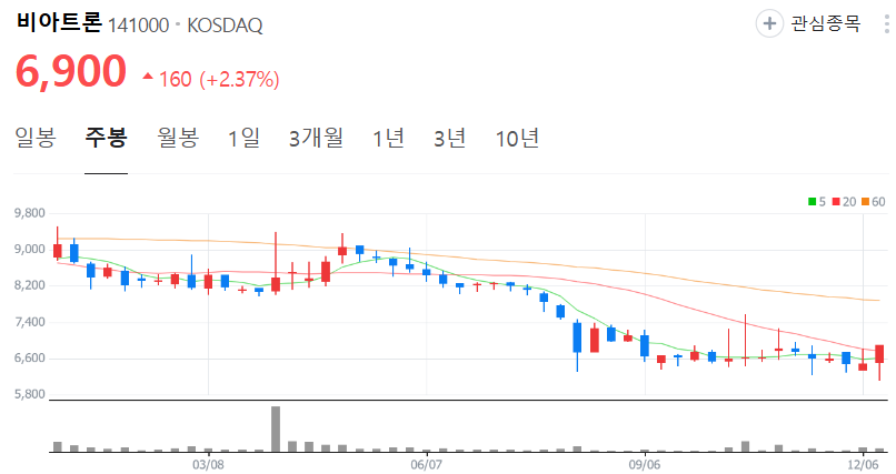 비아트론-주가-주봉