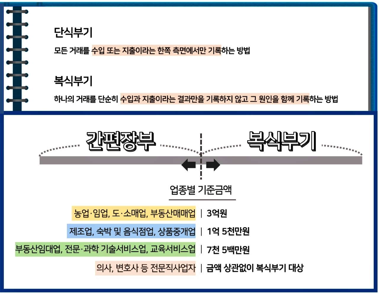 복식부기 관련 사진
