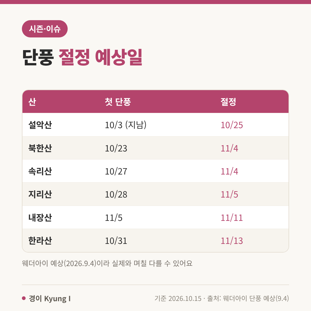 2026 단풍 절정 예상일표: 설악산 10월 25일, 북한산&middot;속리산 11월 4일, 지리산 11월 5일, 내장산 11월 11일, 한라산 11월 13일