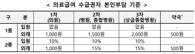 의료급여 수급권자 본인부담기준