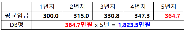 DB형-확정급여형-퇴직급여계산-사례
