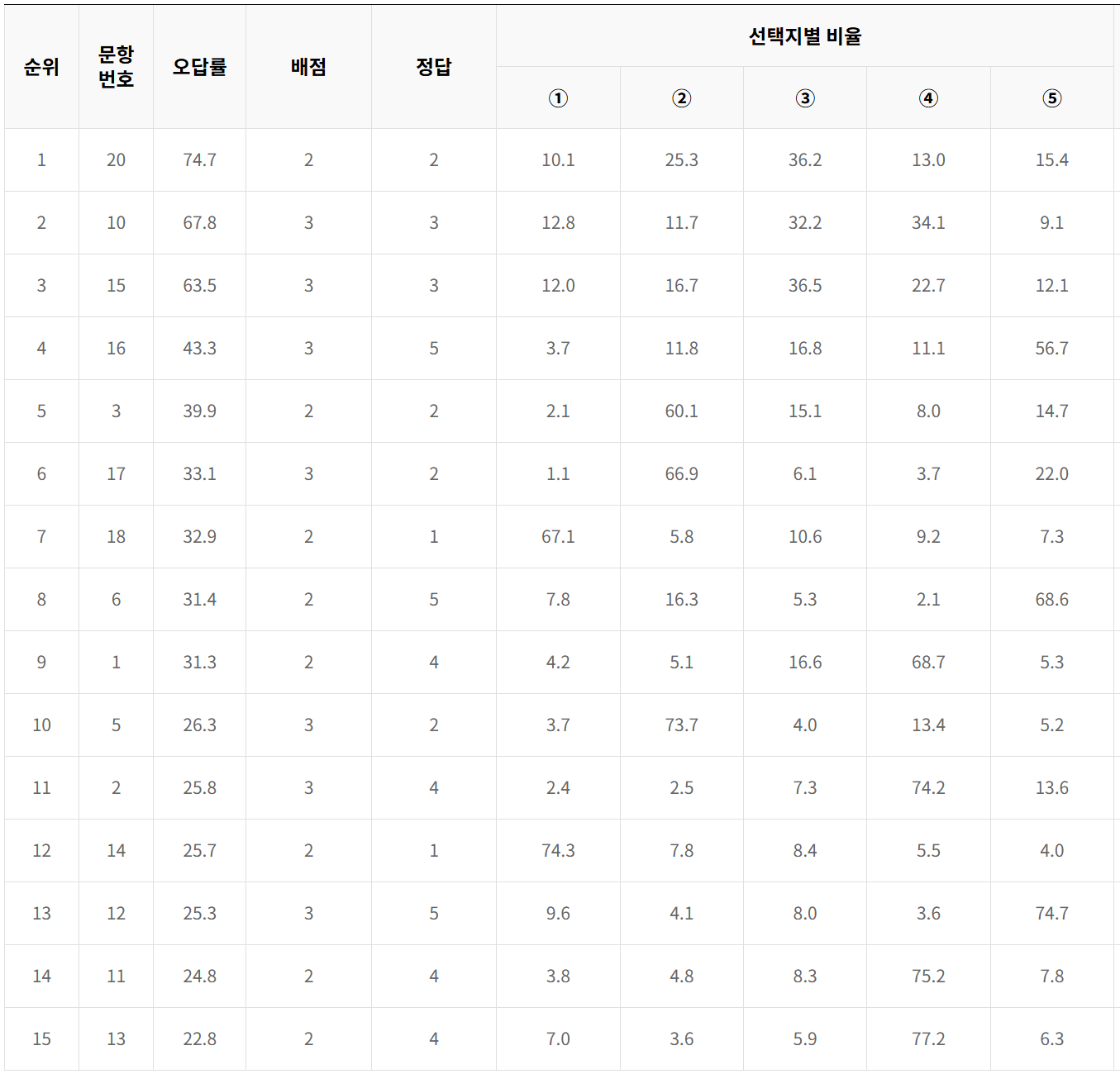 2024학년도 대학수학능력시험 6월 모의평가 사회탐구영역