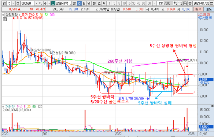23.1.5 삼일제약 주봉 차트