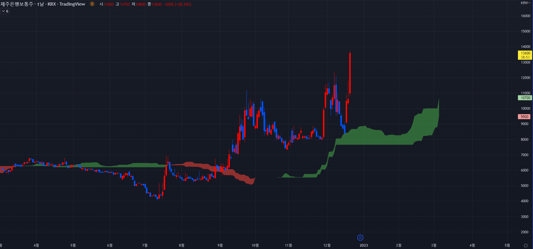 2022년 12월 20일 주식종목 제주은행 일봉차트