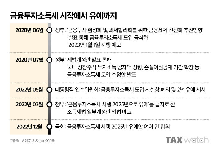 금융투자소득세 유예 History