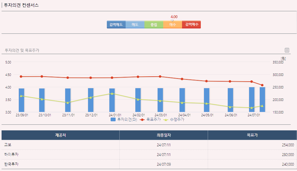 NAVER 주가 전망 목표주가 배당금