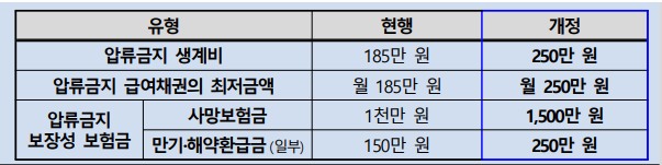 월 250만원 압류 걱정 끝! 생계비계좌 총정리(출처:법무부)