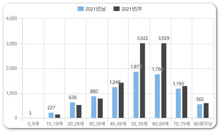 발목터널증후군 환자수