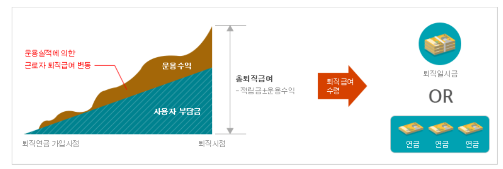 확정기여형 퇴직연금 (DC) (공단제공 퇴직연금)