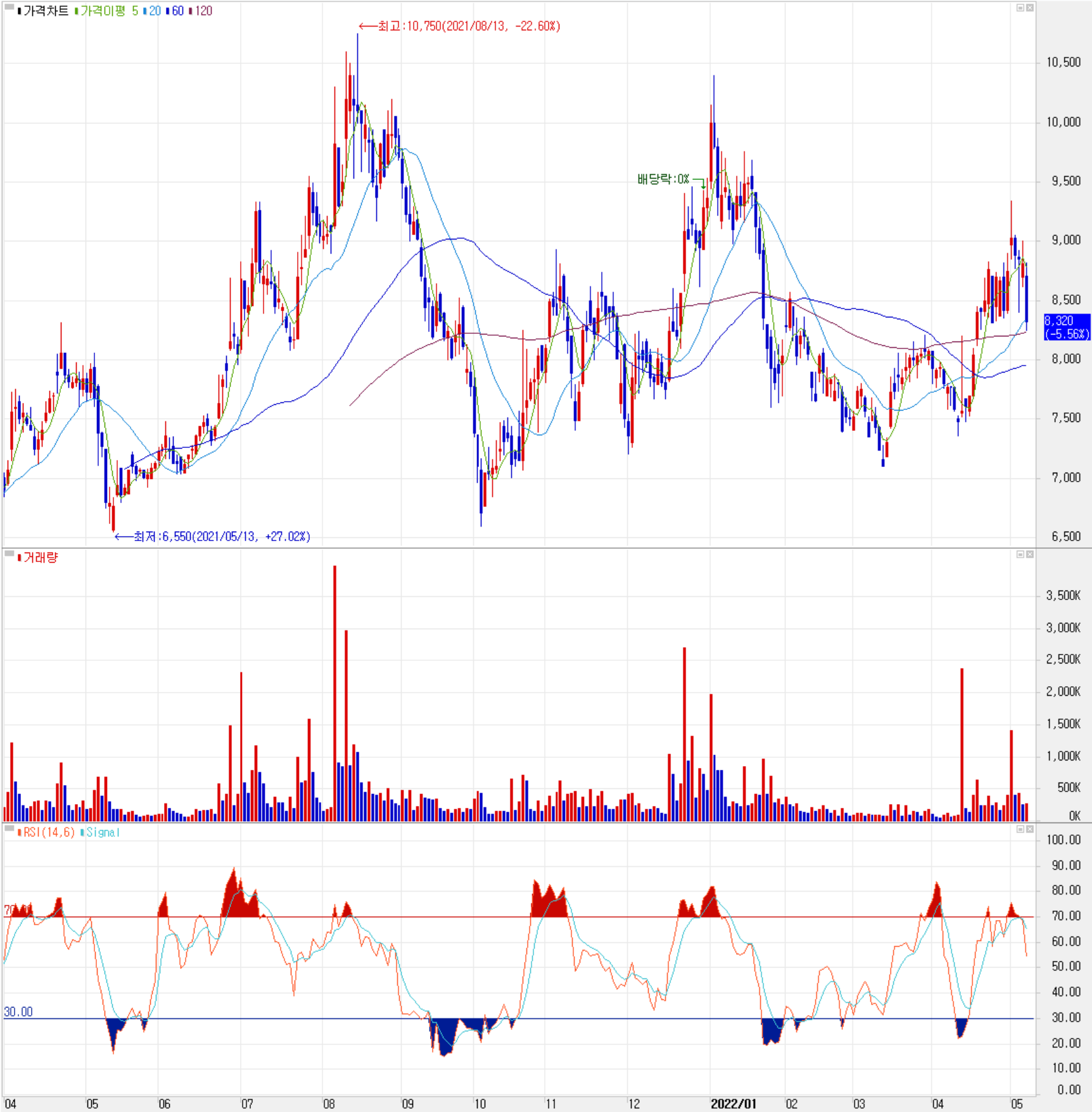 디아이 - 주식 시세 (일봉: 2021.04 ~ 2022.05)