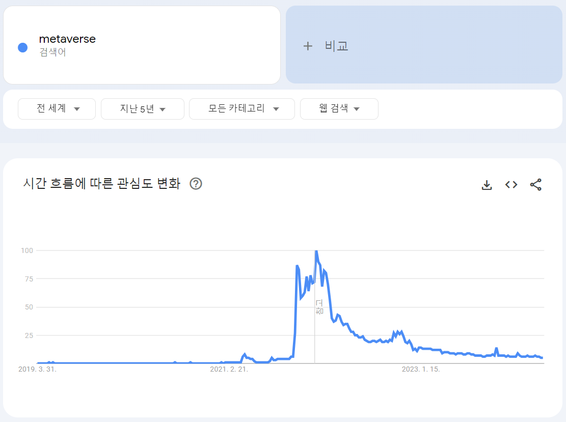 구글 트렌드를 통해서, 메타버스에 대한 관심이 예전에 비해 많이 떨어진 상태임을 알 수 있었다.