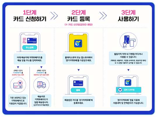 청년복지-경기지역화폐를-사용하는-28개-시ㆍ군의-지역화폐-등록-및-사용-방법
