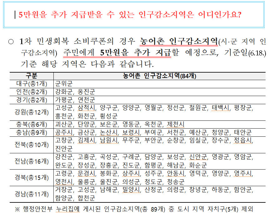 민생회복지원금