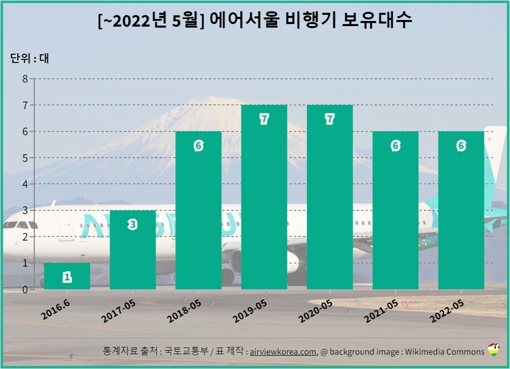 최근-6년-에어서울-비행기-보유수-변화-세로막대-그래프-표