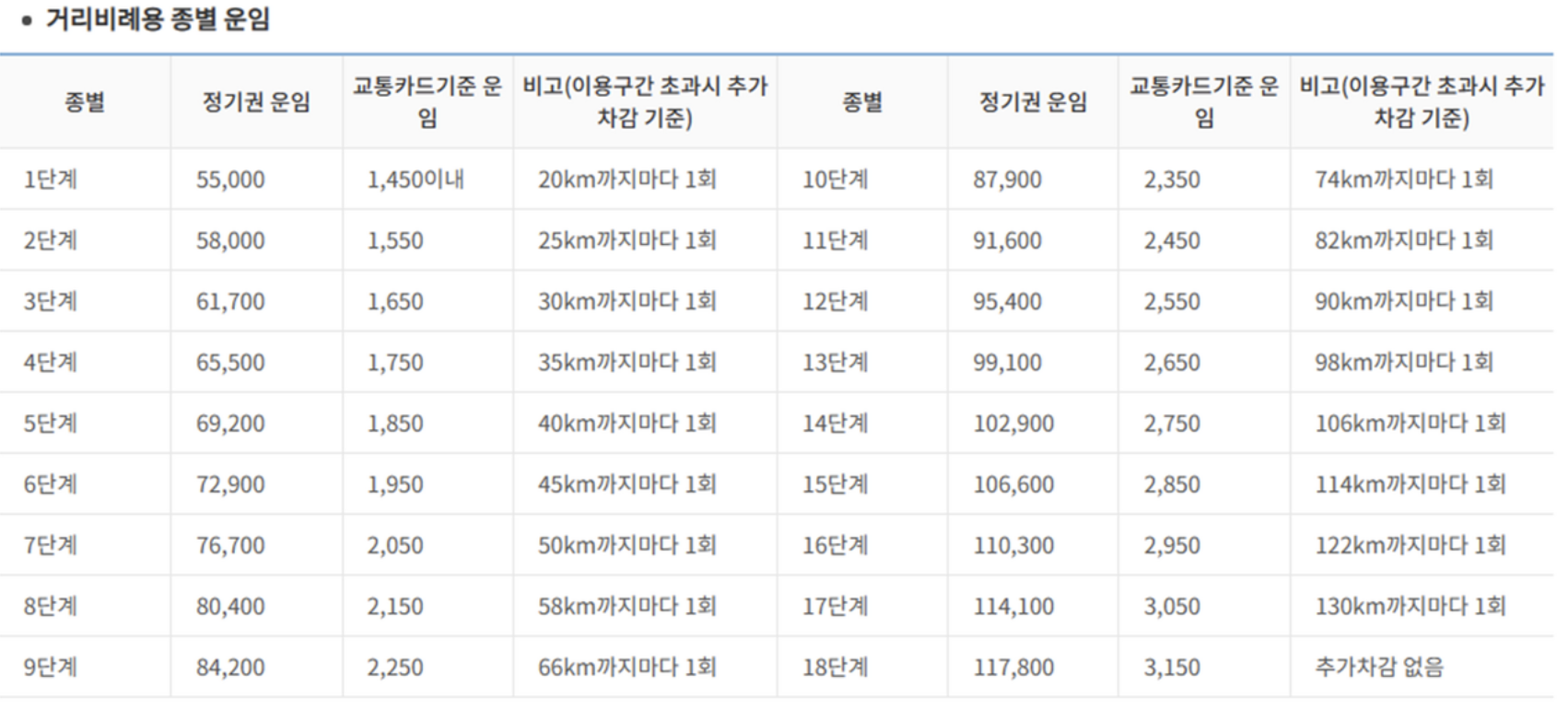 서울 지하철 정기 승차권 기리비례용 종별 운임