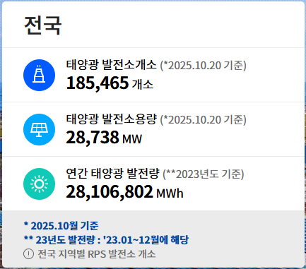 전국 태양광 발전소 개소