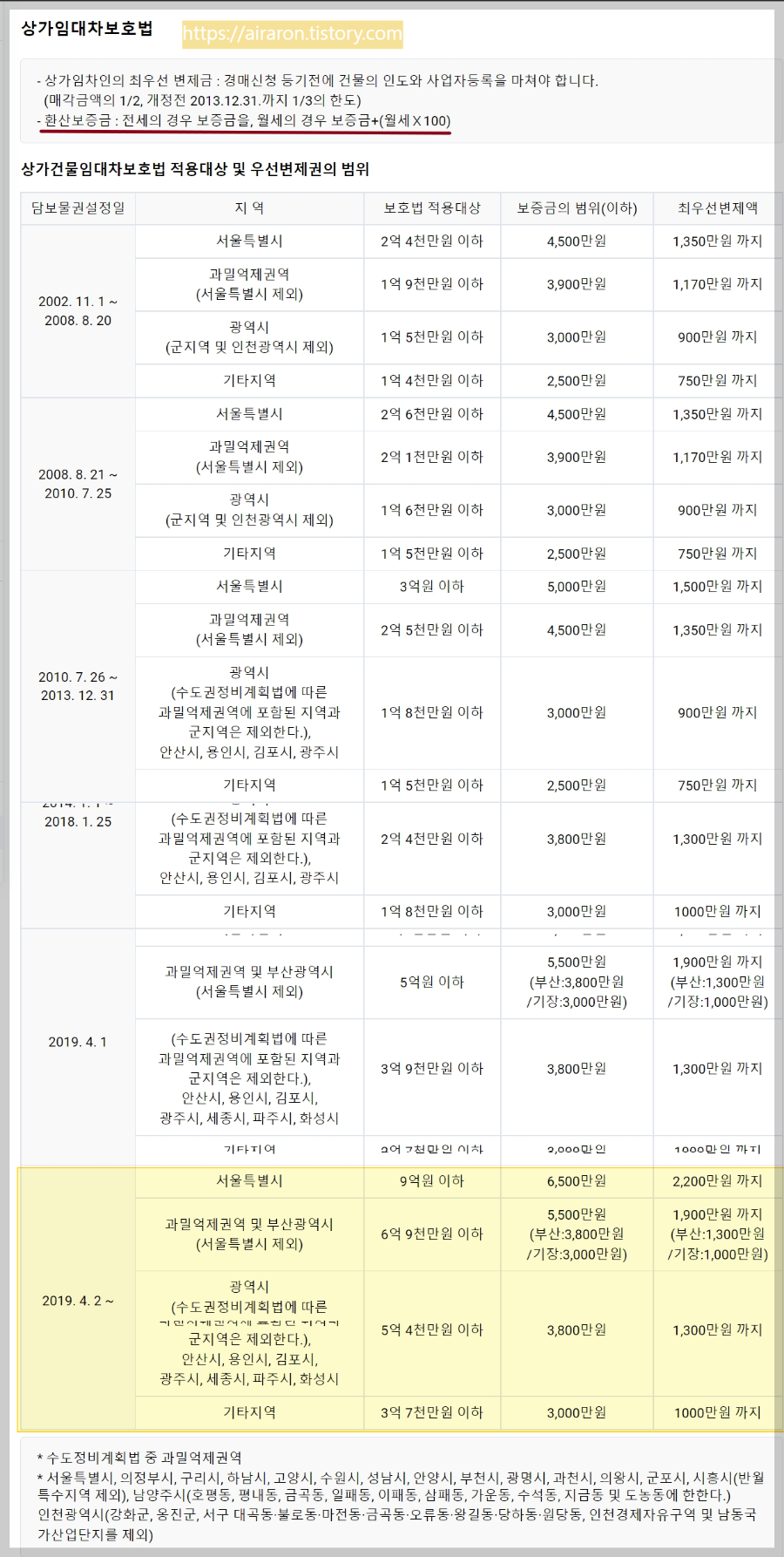 상가임대차-보호법-임차권등기원-권리금-묵시적갱신-보증금-공인중개사-시험-민사-특별법