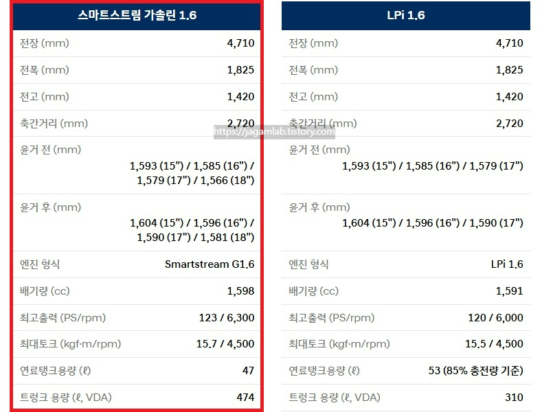 2026 아반떼 가솔린 1.6 전장, 전폭, 전고, 축간거리, 엔진 최고 출력, 엔진 최대 토크, 연료 탱크 용량, 모터 최고 출력, 모터 최대 토크, 시스템 최고 출력, 트렁크 용량 제원