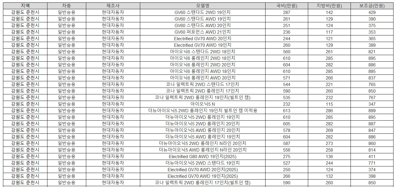 2025년 강원도 춘천시 전기차 보조금