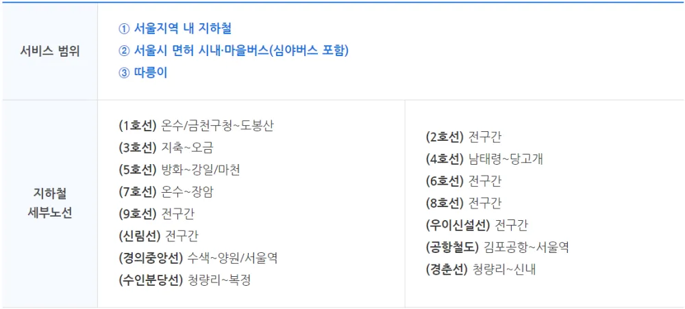 기후동행카드 신청방법